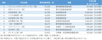 リスクモンスターチャイナ、「中国日系企業の従業員数」について　 電気機械器具・自動車関連業が上位となった調査結果を発表