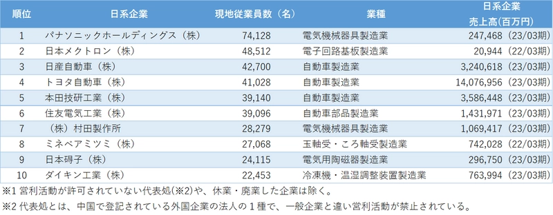 リスクモンスターチャイナ、「中国日系企業の従業員数」について　 電気機械器具・自動車関連業が上位となった調査結果を発表