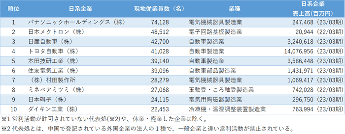 図表1　従業員数が多い中国日系企業ランキング