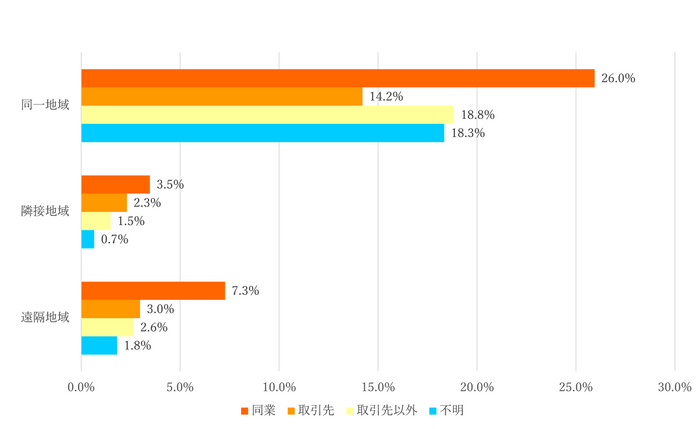 【参考データ：図表A-12】連携先企業本社の所在地域別の取引関係(n＝605)