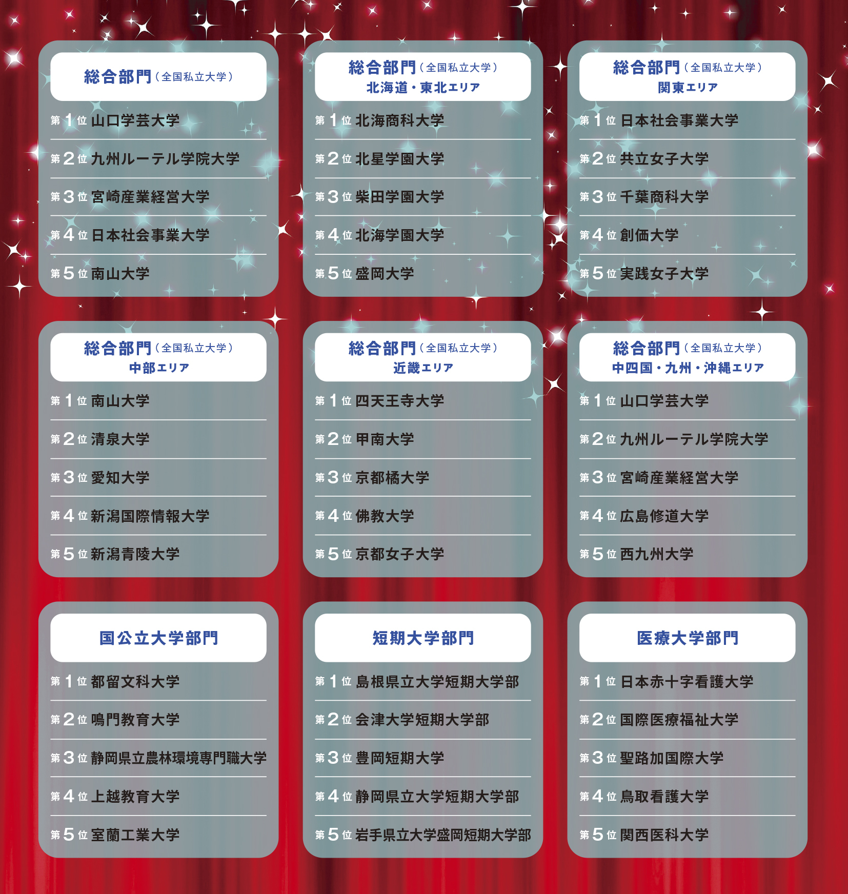 学費ナビ大賞 各部門上位5校