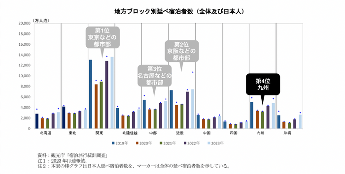 出典：国土交通省「観光白書」令和6年版にClearが解説を付加