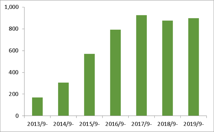 ※出典:インテージSRIカフェインレスRC(簡易含む) 2013年9月~2020年8月累計販売金額(百万円)