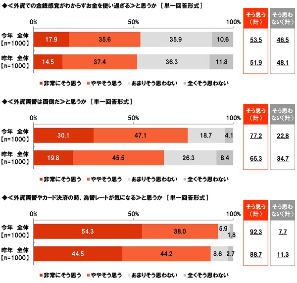 外貨利用・両替についての意識