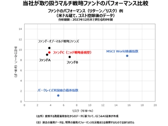 くにうみAI証券、マルチ戦略ヘッジ・ファンドの販売強化　 ―ニッチ戦略重視型を2024年1月に追加―