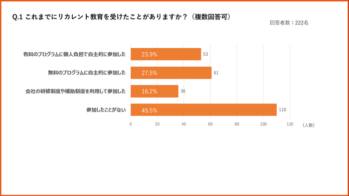 リカレント教育の受講経験