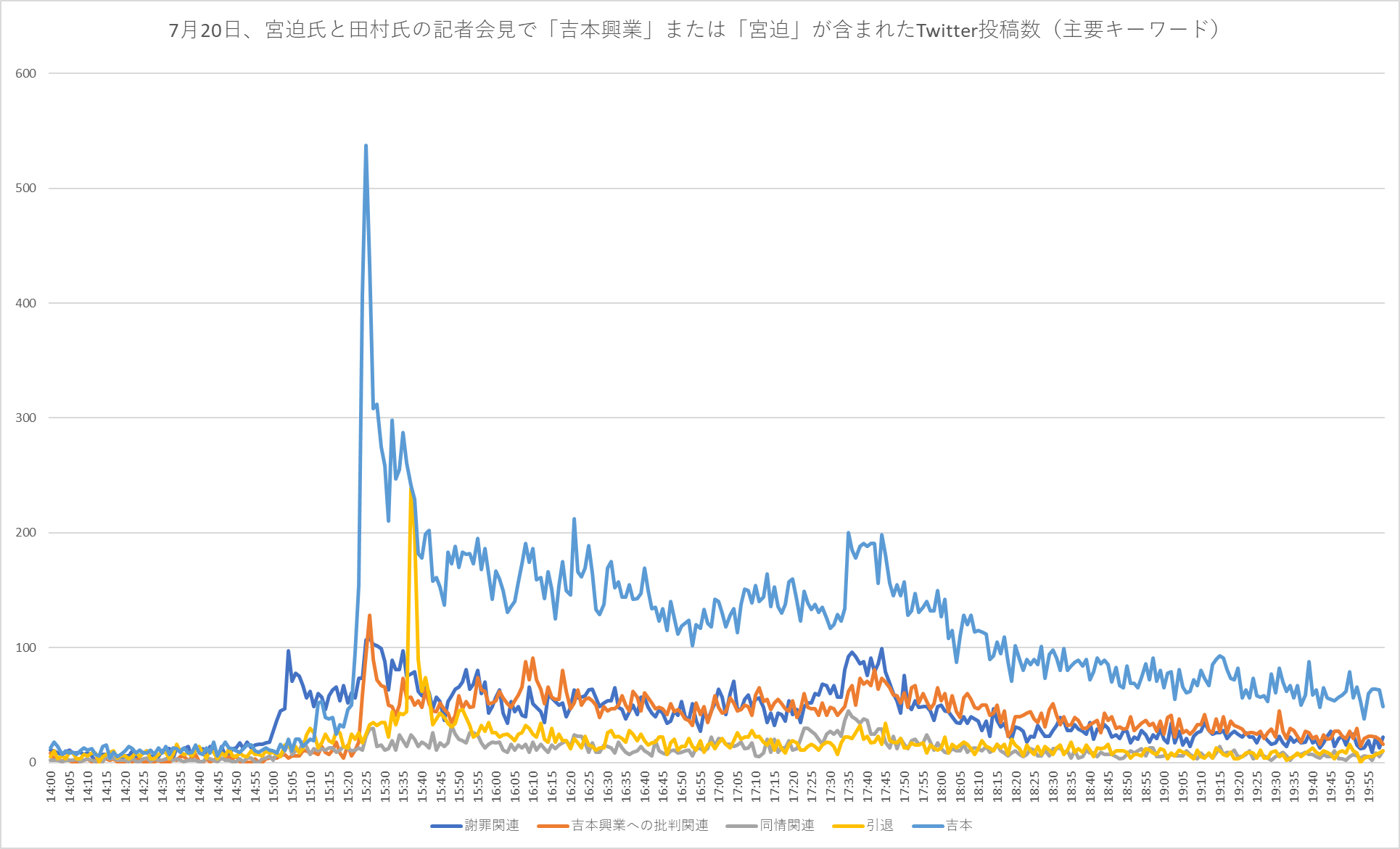 吉本興業記者会見に関するTwitter主要キーワード投稿調査