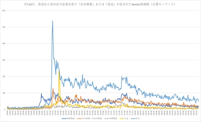 吉本興業記者会見に関するTwitter主要キーワード投稿調査