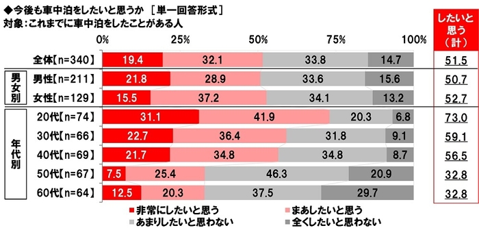 今後も車中泊をしたいと思うか