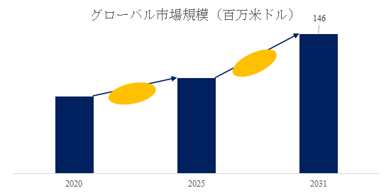 図.   燃料電池プロトン膜世界総市場規模
