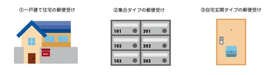 DM、Eメール、LINE・・・ それぞれの確認度合いはどの程度？