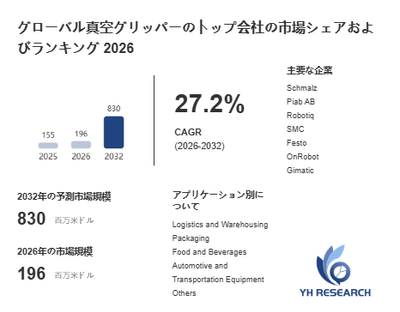 上記の図表／データは、YHResearchの最新レポート「グローバル真空グリッパーのトップ会社の市場シェアおよびランキング 2026」から引用されています。
