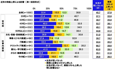 近年の物価上昇による影響