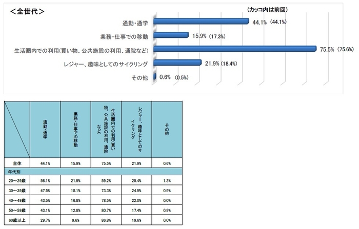 Q5 自転車を利用するシーン