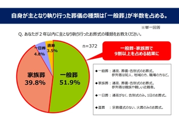 【葬儀後の後悔に関する実態調査(2019年)】 一般葬は7割以上、家族葬は6割以上の喪主が 葬儀後に後悔を感じた！ 経験者に学ぶ、喪主がするべき葬儀の備えは、 情報収集とプラン内容の把握