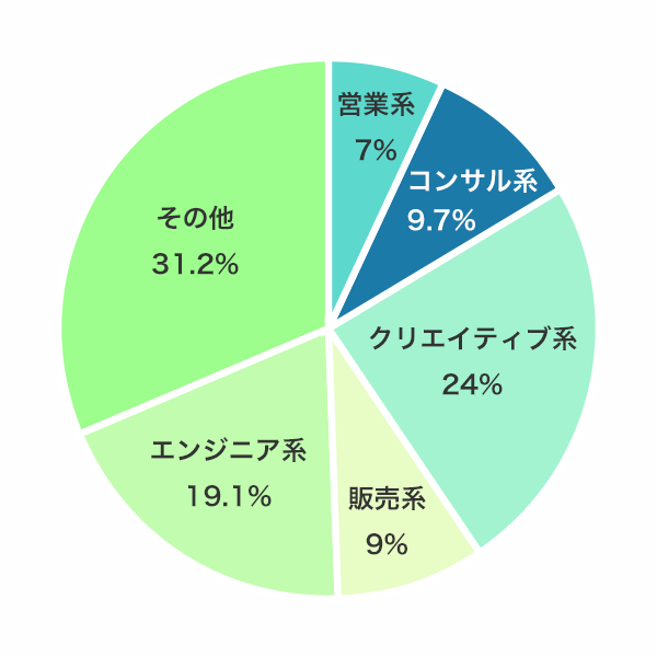 「インターンを受けるならどんな内容ですか?」