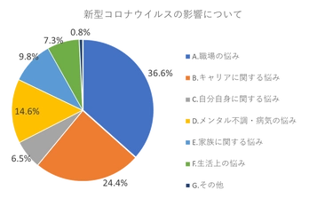 第14回「働く人の電話相談室」結果報告　 新型コロナへの対応で職場、キャリアに関する悩みが過半数　 相談相手は友人の割合がトップ、身近な存在が支えに