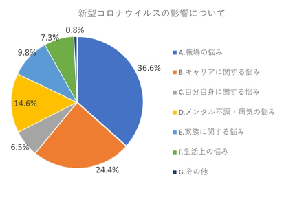 第14回「働く人の電話相談室」結果報告　 新型コロナへの対応で職場、キャリアに関する悩みが過半数　 相談相手は友人の割合がトップ、身近な存在が支えに