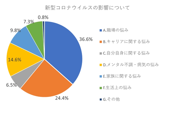 第14回「働く人の電話相談室」結果報告　 新型コロナへの対応で職場、キャリアに関する悩みが過半数　 相談相手は友人の割合がトップ、身近な存在が支えに
