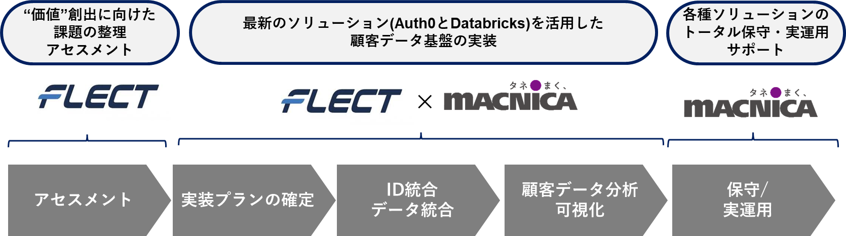 CX（顧客体験）の向上を実現する「顧客データ活用ソリューション」を提供 