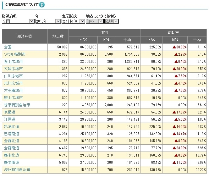 公的標準地検索