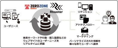 EC商品検索・レコメンドのゼロスタート、検索データをプライベートDMPに活用するソリューション提供でブレインパッドと連携