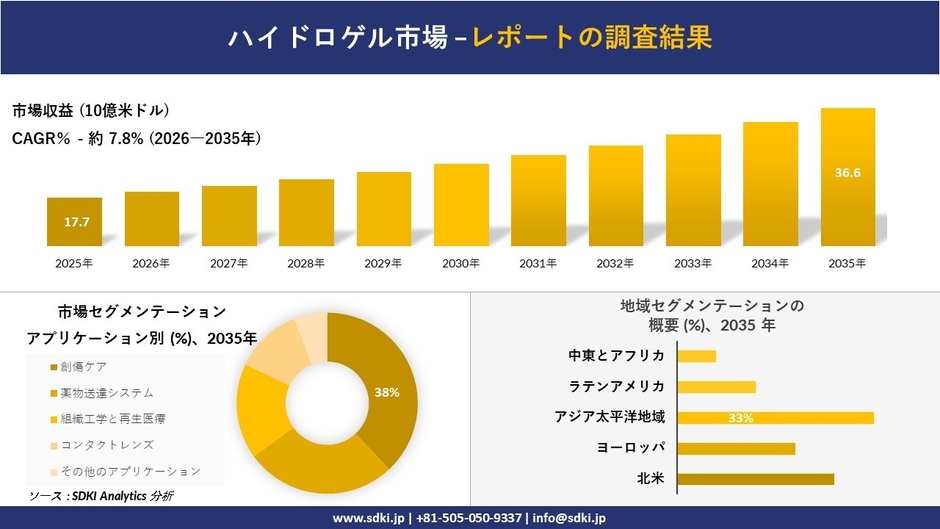 ハイドロゲル市場調査レポートの概要