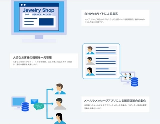 お店とお客様を簡単につなげるクラウドサービス「デジタマ」を発表