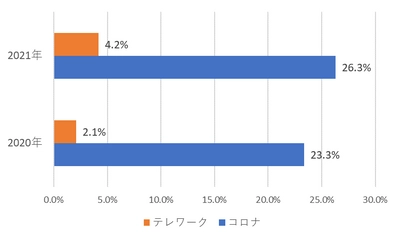 第15回「働く人の電話相談室」結果報告　 コロナ禍で女性、正社員の相談件数が大幅に増加　 働き盛りの世代の相談割合増加も顕著