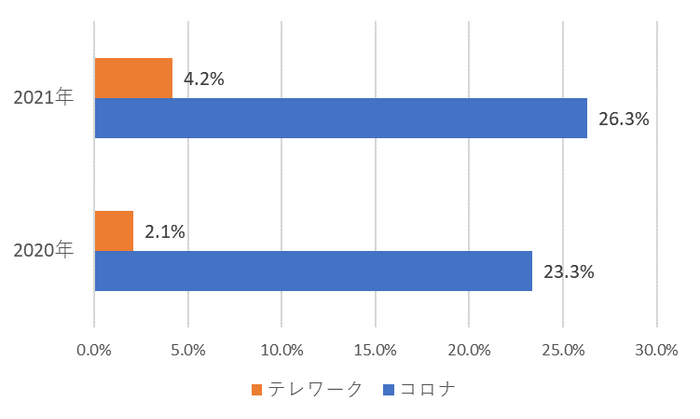 新型コロナウイルス・テレワークの影響について