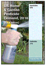 家庭用および園芸用殺虫剤：米国産業の予測