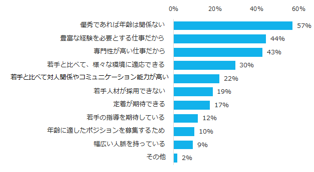 図8:ミドルの採用理由
