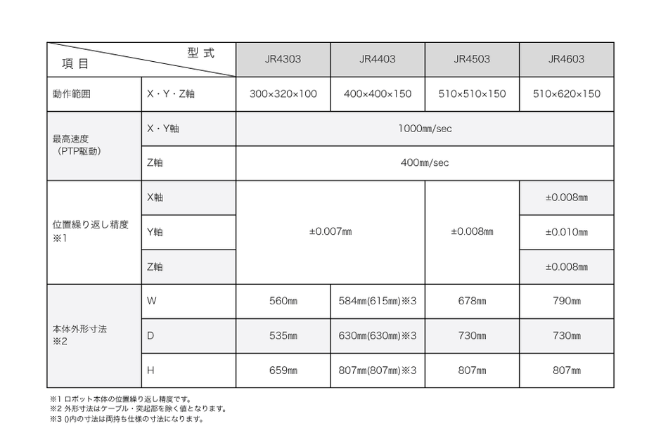 JR4000シリーズ　AP-Dオプション(カメラ搭載塗布)　主な仕様　3軸