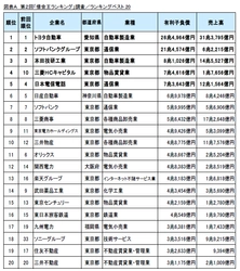 第2回「借金王ランキング」調査 ～安全性・収益性は高評価の企業が多数～