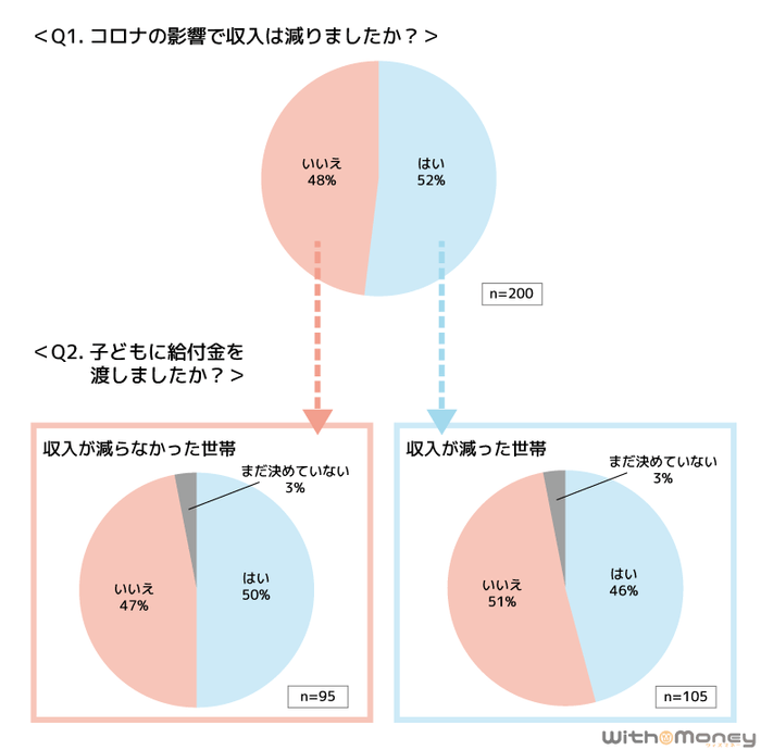 コロナで収入が減った世帯で子どもに給付金を渡したかどうかのグラフ