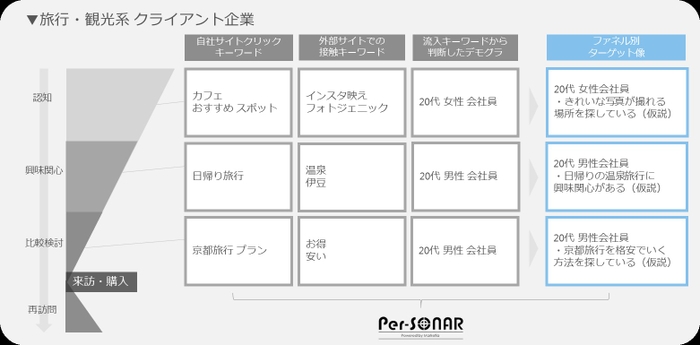 【アイレップ】図2：Per-SONAR活用イメージ