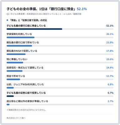 子どものお金の準備、1位は「銀行口座に預金」52.1%