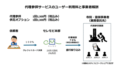 デリバリー報酬