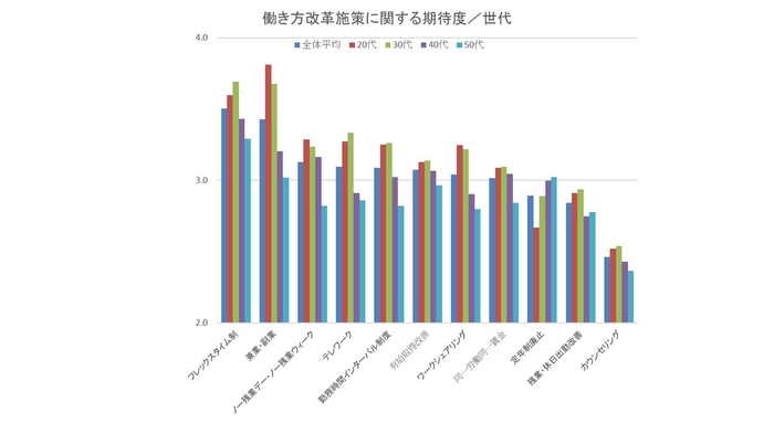 働き方改革施策に関する期待度/世代