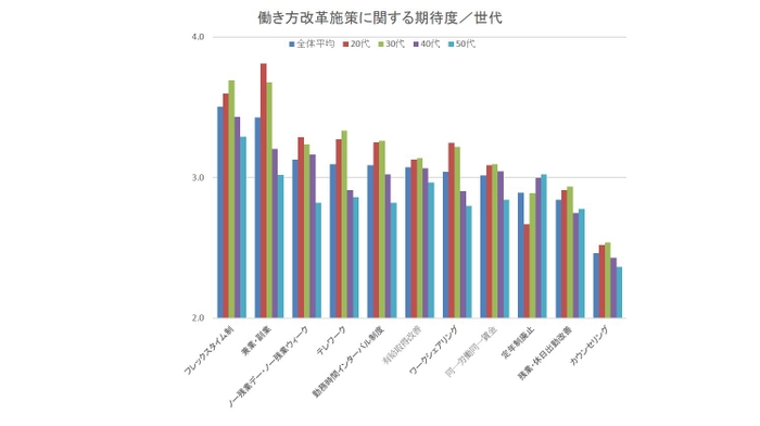 働き方改革施策に関する期待度／世代