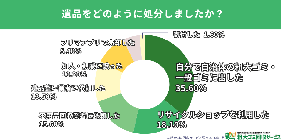 処分方法は「自治体ゴミ」が最多で35.6％、業者利用は29.1％