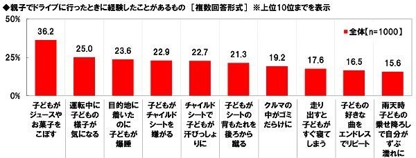 親子でドライブに行ったときに経験したことがあるもの