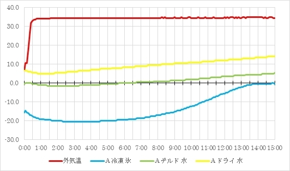 3温度帯グラフ