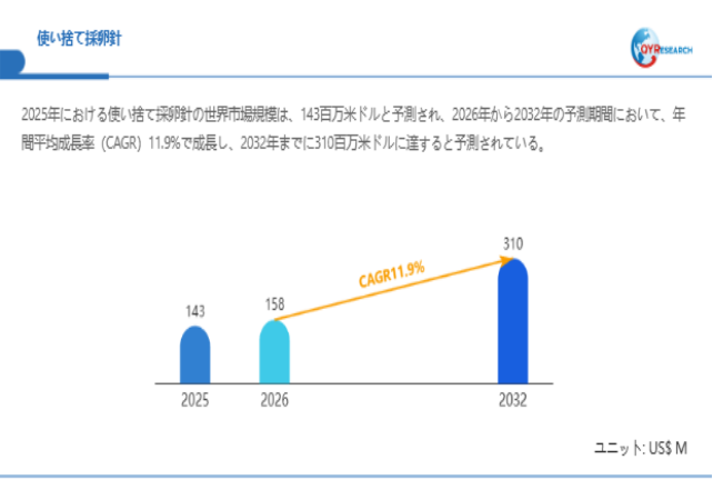 上記データは、QYResearch報告書「使い捨て採卵針―グローバル市場シェアとランキング、全体の売上と需要予測、2026~2032」に基づく