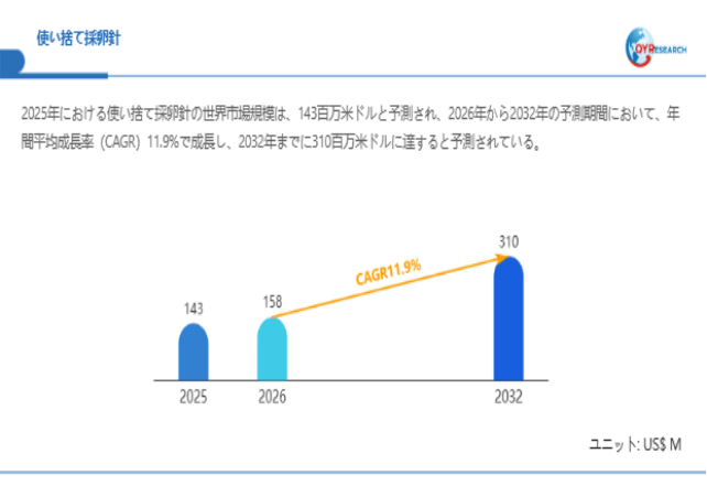 上記データは、QYResearch報告書「使い捨て採卵針―グローバル市場シェアとランキング、全体の売上と需要予測、2026～2032」に基づく