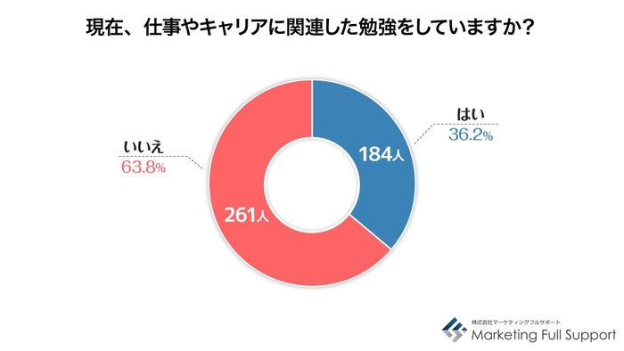 仕事やキャリアに関する勉強をしているか