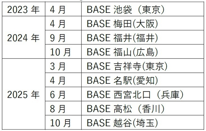 開設年表