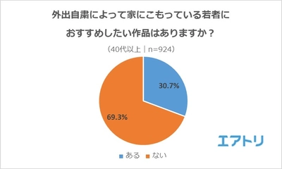 実は40代以上の3割が持っている“若者におすすめしたい”作品。映画は「スター・ウォーズ」、ドラマは「半沢直樹」が1位に！