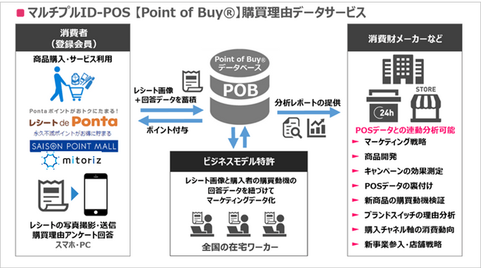 POBサービス概要 