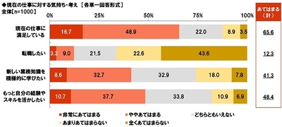 現在の仕事に対する気持ち・考え(1)